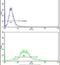 Transgelin antibody, PA5-13632, Invitrogen Antibodies, Flow Cytometry image 