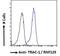 Ring Finger Protein 125 antibody, NBP2-78703, Novus Biologicals, Flow Cytometry image 