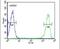 Killer Cell Immunoglobulin Like Receptor, Two Ig Domains And Short Cytoplasmic Tail 3 antibody, PA5-25667, Invitrogen Antibodies, Flow Cytometry image 