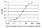 G Protein-Coupled Receptor 182 antibody, H00011318-M04, Novus Biologicals, Enzyme Linked Immunosorbent Assay image 