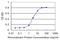 Serglycin antibody, H00005552-M03, Novus Biologicals, Enzyme Linked Immunosorbent Assay image 