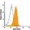 NLR Family Pyrin Domain Containing 3 antibody, MAB7578, R&D Systems, Flow Cytometry image 