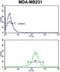 Proliferation And Apoptosis Adaptor Protein 15 antibody, GTX81197, GeneTex, Flow Cytometry image 