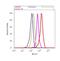 Ribosomal Oxygenase 2 antibody, 40-9500, Invitrogen Antibodies, Flow Cytometry image 