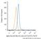 Actin Alpha 2, Smooth Muscle antibody, NBP2-47698PCP, Novus Biologicals, Flow Cytometry image 