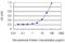 Tyrosine-protein kinase TXK antibody, LS-C198387, Lifespan Biosciences, Enzyme Linked Immunosorbent Assay image 