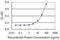 Cleavage Stimulation Factor Subunit 1 antibody, MA5-18666, Invitrogen Antibodies, Enzyme Linked Immunosorbent Assay image 