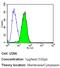 Mucin 1, Cell Surface Associated antibody, MA5-13168, Invitrogen Antibodies, Flow Cytometry image 