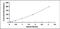 Adiponectin, C1Q And Collagen Domain Containing antibody, MBS2021999, MyBioSource, Enzyme Linked Immunosorbent Assay image 