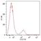 CD22 Molecule antibody, GTX78322, GeneTex, Flow Cytometry image 