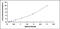 C-X-C Motif Chemokine Ligand 8 antibody, MBS2023104, MyBioSource, Enzyme Linked Immunosorbent Assay image 