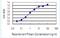 Neuronal Guanine Nucleotide Exchange Factor antibody, H00025791-M01-100ug, Novus Biologicals, Enzyme Linked Immunosorbent Assay image 