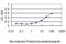 Nudix Hydrolase 21 antibody, H00011051-M01, Novus Biologicals, Enzyme Linked Immunosorbent Assay image 