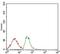 Activated Leukocyte Cell Adhesion Molecule antibody, NBP2-37345, Novus Biologicals, Flow Cytometry image 