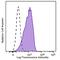 MER Proto-Oncogene, Tyrosine Kinase antibody, 367616, BioLegend, Flow Cytometry image 
