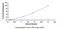 Intraflagellar Transport 122 antibody, MBS2025200, MyBioSource, Enzyme Linked Immunosorbent Assay image 