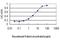 Protein Phosphatase, Mg2+/Mn2+ Dependent 1F antibody, H00009647-M01, Novus Biologicals, Enzyme Linked Immunosorbent Assay image 