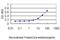 Mitogen-Activated Protein Kinase Kinase Kinase 20 antibody, H00051776-M02, Novus Biologicals, Enzyme Linked Immunosorbent Assay image 