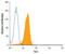 TSC Complex Subunit 1 antibody, MAB4379, R&D Systems, Flow Cytometry image 