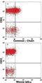 Interleukin 2 Receptor Subunit Gamma antibody, FAB2842A, R&D Systems, Flow Cytometry image 