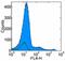 Interleukin 3 Receptor Subunit Alpha antibody, 17-1239-42, Invitrogen Antibodies, Flow Cytometry image 