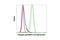 Mitogen-Activated Protein Kinase 13 antibody, 4511P, Cell Signaling Technology, Flow Cytometry image 