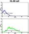 Cell Division Cycle Associated 8 antibody, abx028083, Abbexa, Flow Cytometry image 