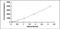 Triggering Receptor Expressed On Myeloid Cells 2 antibody, MBS2022102, MyBioSource, Enzyme Linked Immunosorbent Assay image 