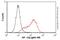 Apoptosis Inducing Factor Mitochondria Associated 1 antibody, ab32516, Abcam, Flow Cytometry image 