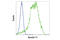 Keratin 17 antibody, 12509T, Cell Signaling Technology, Flow Cytometry image 