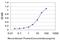 CD82 Molecule antibody, H00003732-M01, Novus Biologicals, Enzyme Linked Immunosorbent Assay image 