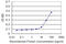 Cyclin G1 antibody, LS-C196833, Lifespan Biosciences, Enzyme Linked Immunosorbent Assay image 