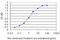 Cadherin EGF LAG seven-pass G-type receptor 3 antibody, LS-C197114, Lifespan Biosciences, Enzyme Linked Immunosorbent Assay image 