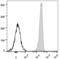 Interleukin 10 Receptor Subunit Alpha antibody, LS-C811021, Lifespan Biosciences, Flow Cytometry image 