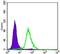 CREB Regulated Transcription Coactivator 2 antibody, GTX82754, GeneTex, Flow Cytometry image 