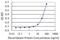 Protein Phosphatase 2 Scaffold Subunit Aalpha antibody, H00005518-M02, Novus Biologicals, Enzyme Linked Immunosorbent Assay image 