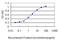 Fatty Acid Binding Protein 3 antibody, LS-C197186, Lifespan Biosciences, Enzyme Linked Immunosorbent Assay image 