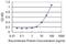 Ribosomal Protein S14 antibody, H00006208-M05, Novus Biologicals, Enzyme Linked Immunosorbent Assay image 