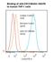 CD13 antibody, LS-C134287, Lifespan Biosciences, Flow Cytometry image 