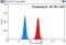 Aryl Hydrocarbon Receptor Interacting Protein antibody, 18176-1-AP, Proteintech Group, Flow Cytometry image 