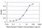 Neurogenin 1 antibody, H00004762-M02, Novus Biologicals, Enzyme Linked Immunosorbent Assay image 