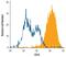 CD34 antibody, PA5-47849, Invitrogen Antibodies, Flow Cytometry image 