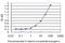 AXL Receptor Tyrosine Kinase antibody, H00000558-M02, Novus Biologicals, Enzyme Linked Immunosorbent Assay image 