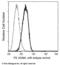 CXADR Like Membrane Protein antibody, 10794-MM05-P, Sino Biological, Flow Cytometry image 