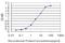 Inhibitor Of Growth Family Member 1 antibody, H00003621-M05, Novus Biologicals, Enzyme Linked Immunosorbent Assay image 