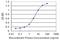 Calneuron 1 antibody, H00083698-M07, Novus Biologicals, Enzyme Linked Immunosorbent Assay image 