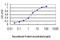 FLJ23834 antibody, H00222256-M03, Novus Biologicals, Enzyme Linked Immunosorbent Assay image 