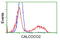 CALCOCO2 antibody, TA502106, Origene, Flow Cytometry image 