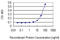 Zinc Finger E-Box Binding Homeobox 1 antibody, LS-C198314, Lifespan Biosciences, Enzyme Linked Immunosorbent Assay image 