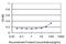 General Transcription Factor IIIA antibody, MA5-19040, Invitrogen Antibodies, Enzyme Linked Immunosorbent Assay image 